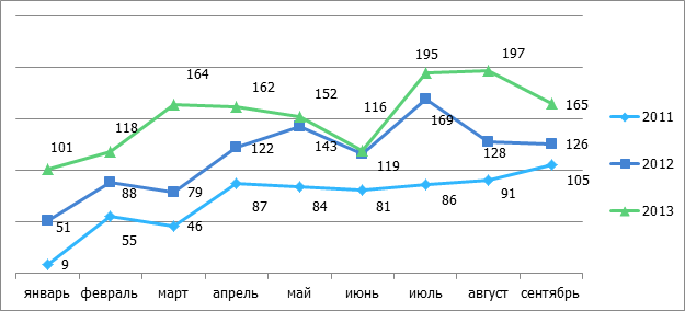 Таблицы ярославль