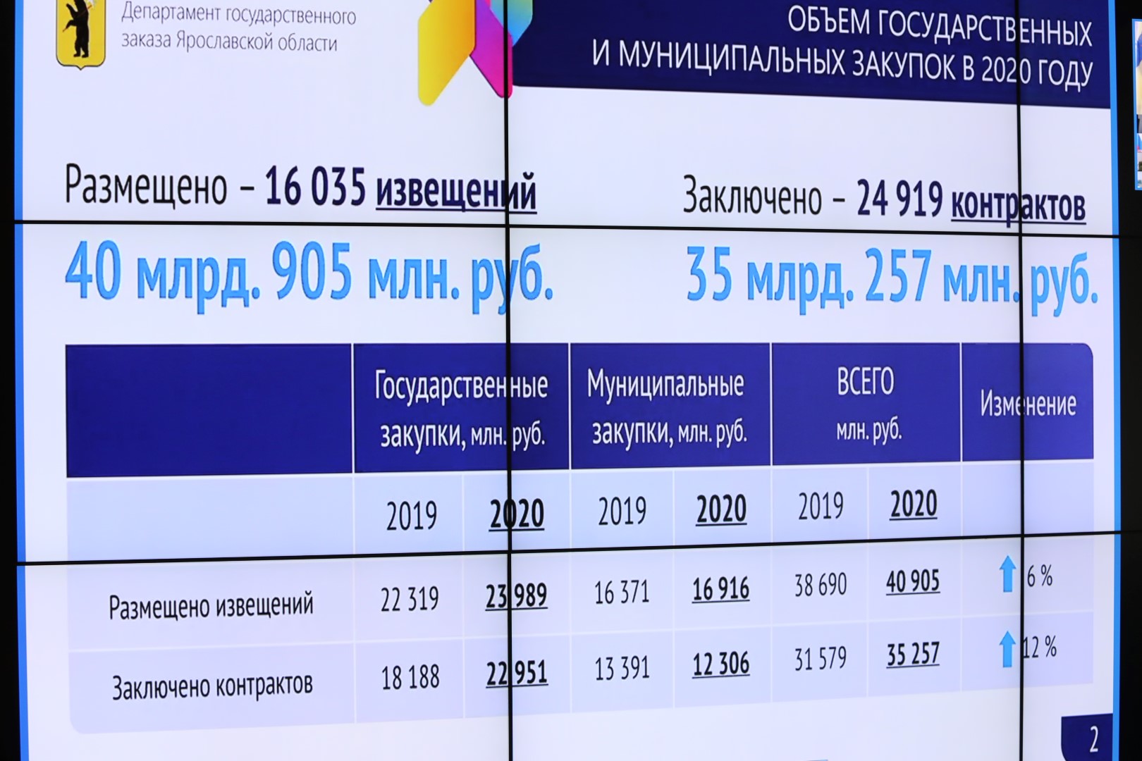 ​Экономия по государственным и муниципальным закупкам области достигла рекордной суммы